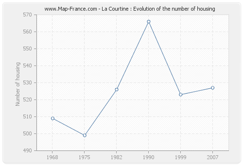 La Courtine : Evolution of the number of housing